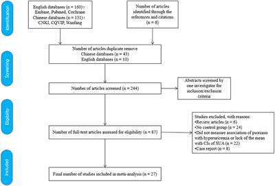 Updated Evidence of the Association Between Elevated Serum Uric Acid Level and Psoriasis